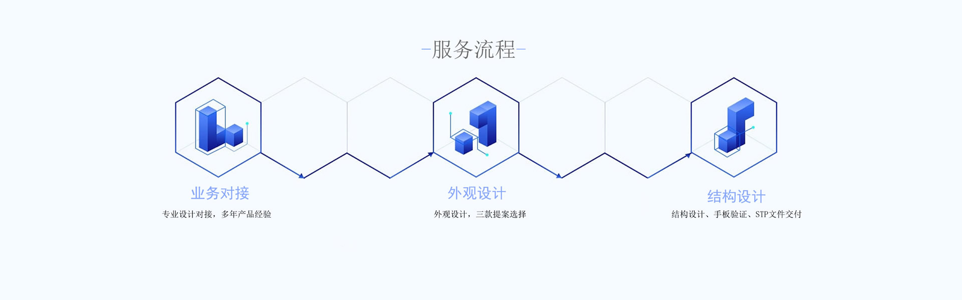 业务对接-合作确认-IDMD设计-项目定版-项目交付